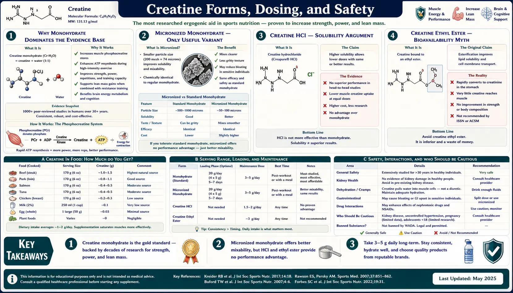 Forms Dosing and Safety — scientific infographic poster