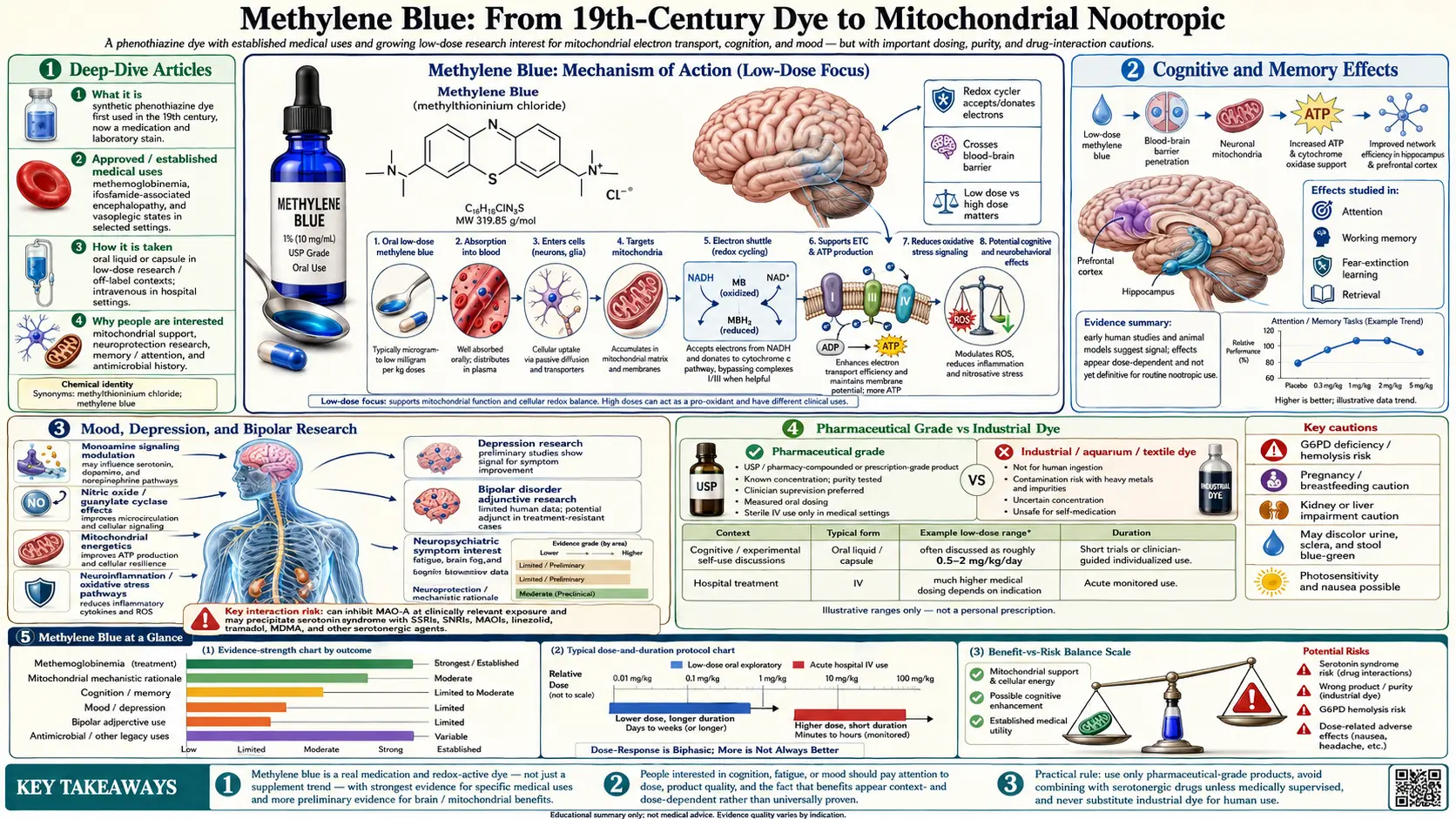 Methylene Blue — scientific infographic poster