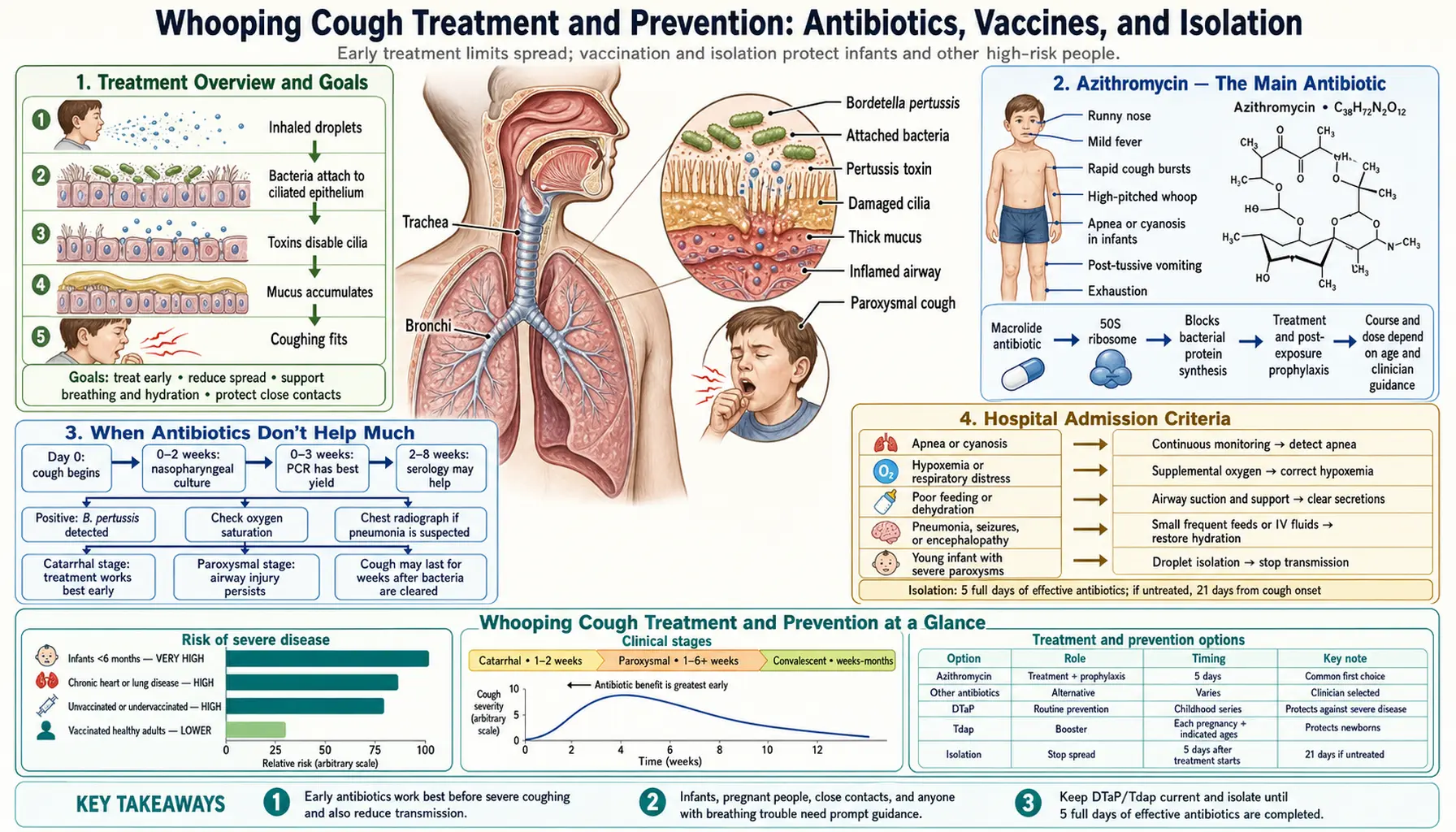 Treatments — scientific infographic poster
