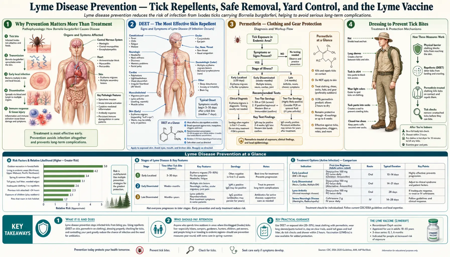 Tick Prevention and Environmental Control — scientific infographic poster