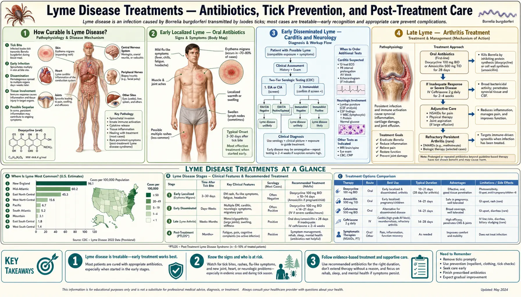 Treatments — scientific infographic poster