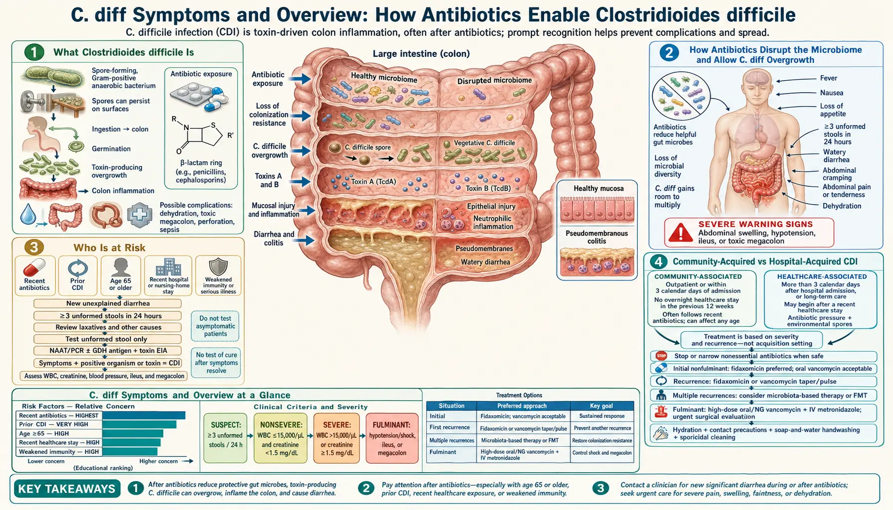 Symptoms — scientific infographic poster
