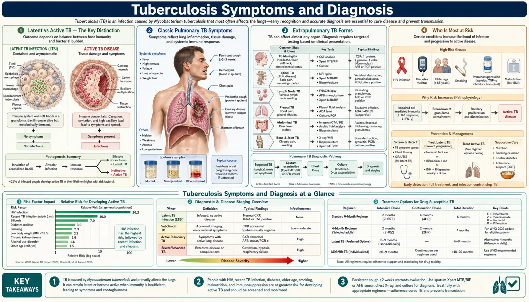 Symptoms — scientific infographic poster