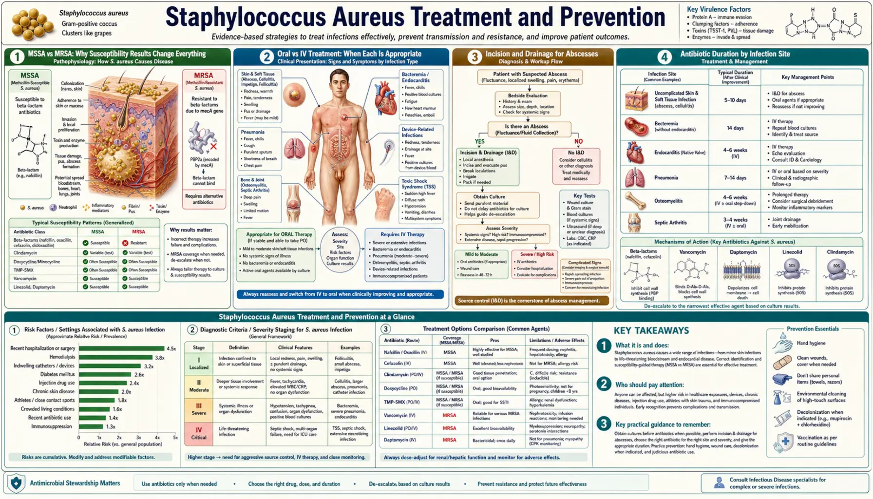 Treatments — scientific infographic poster