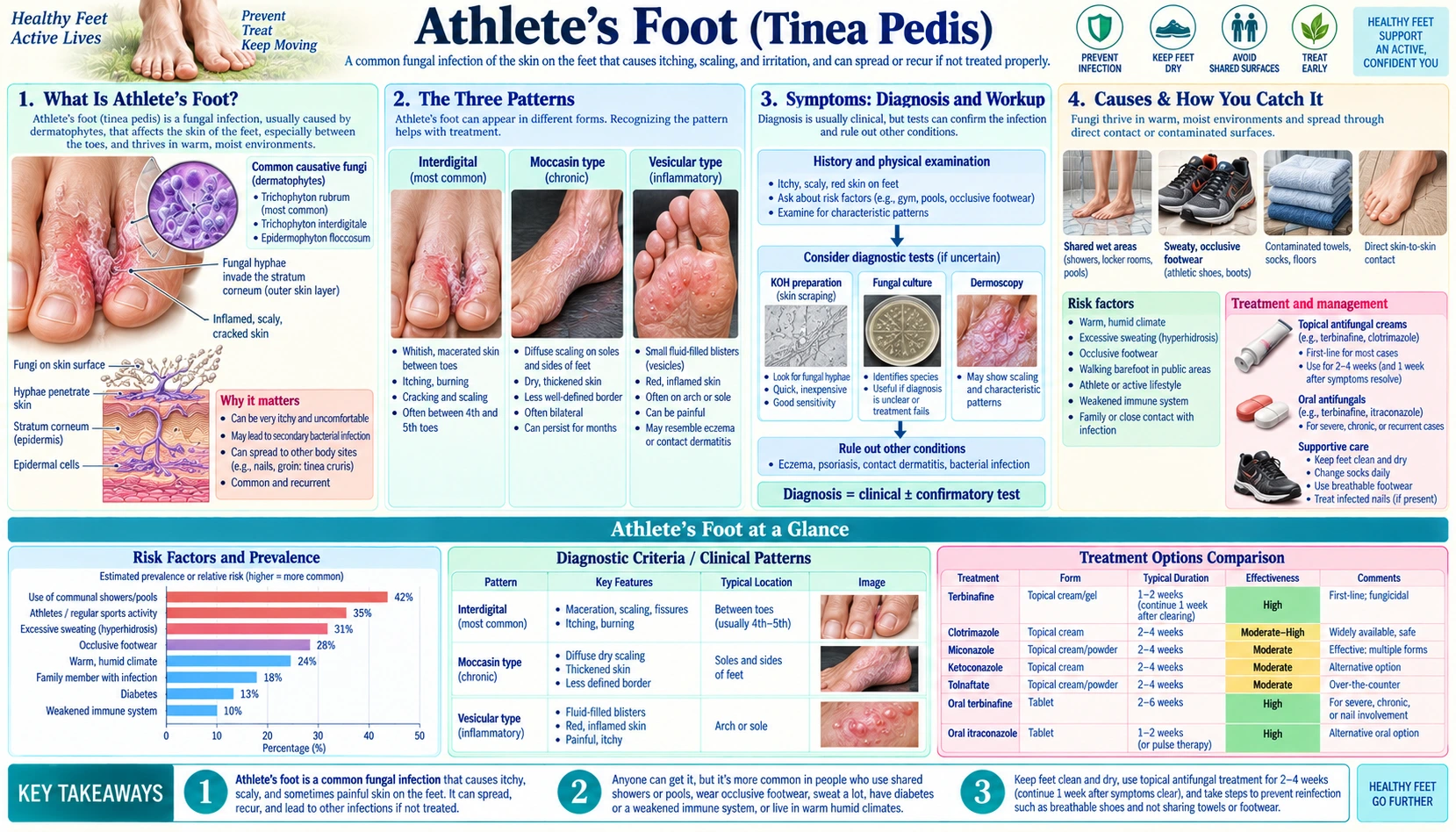 Athletes Foot — scientific infographic poster