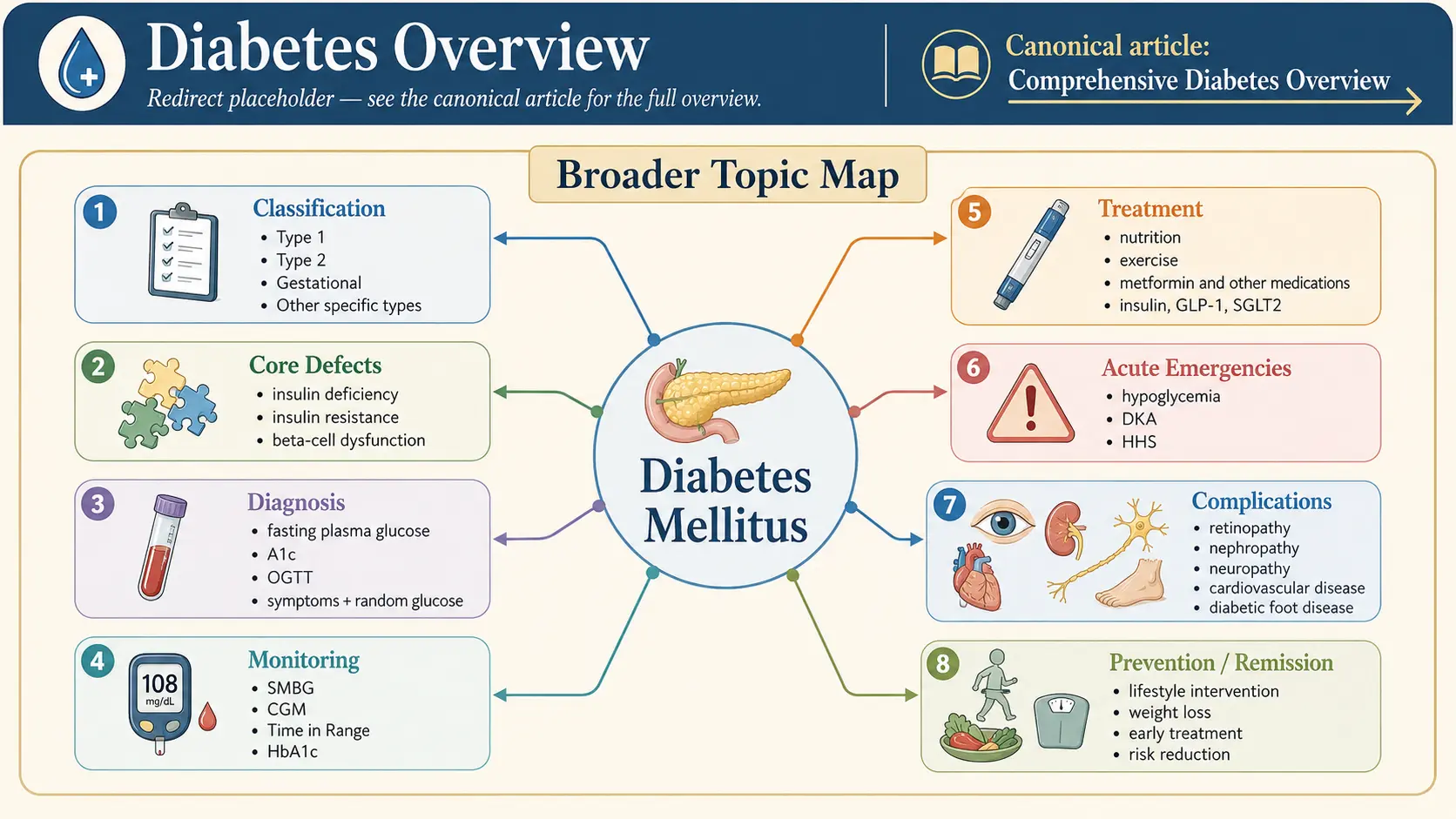 Diabetes — scientific infographic poster