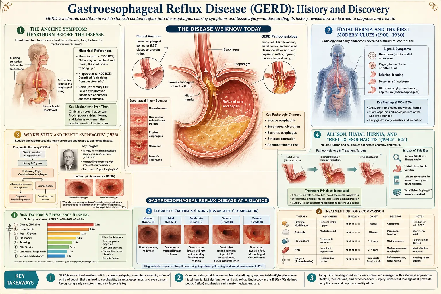 History — scientific infographic poster