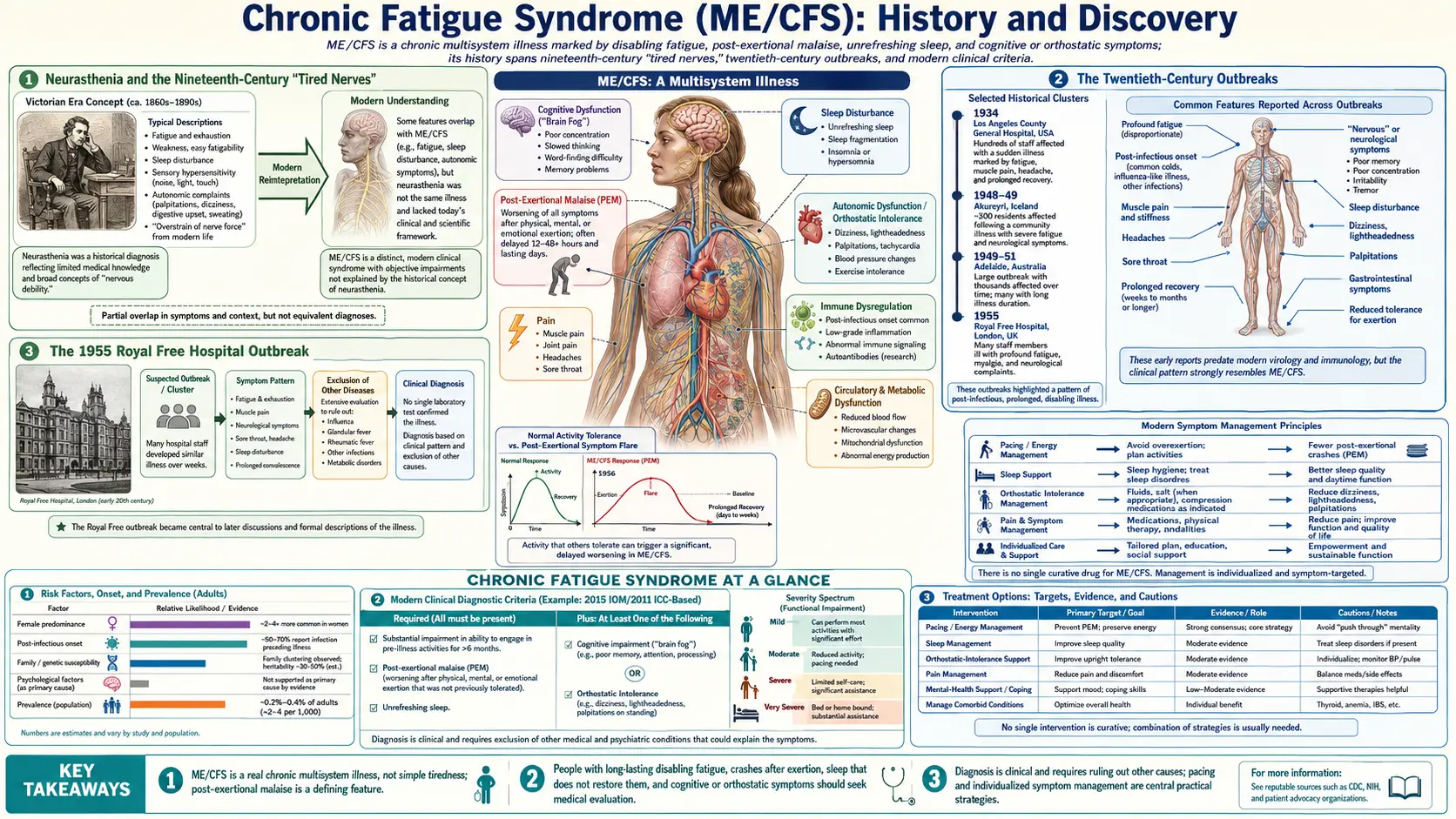 History — scientific infographic poster