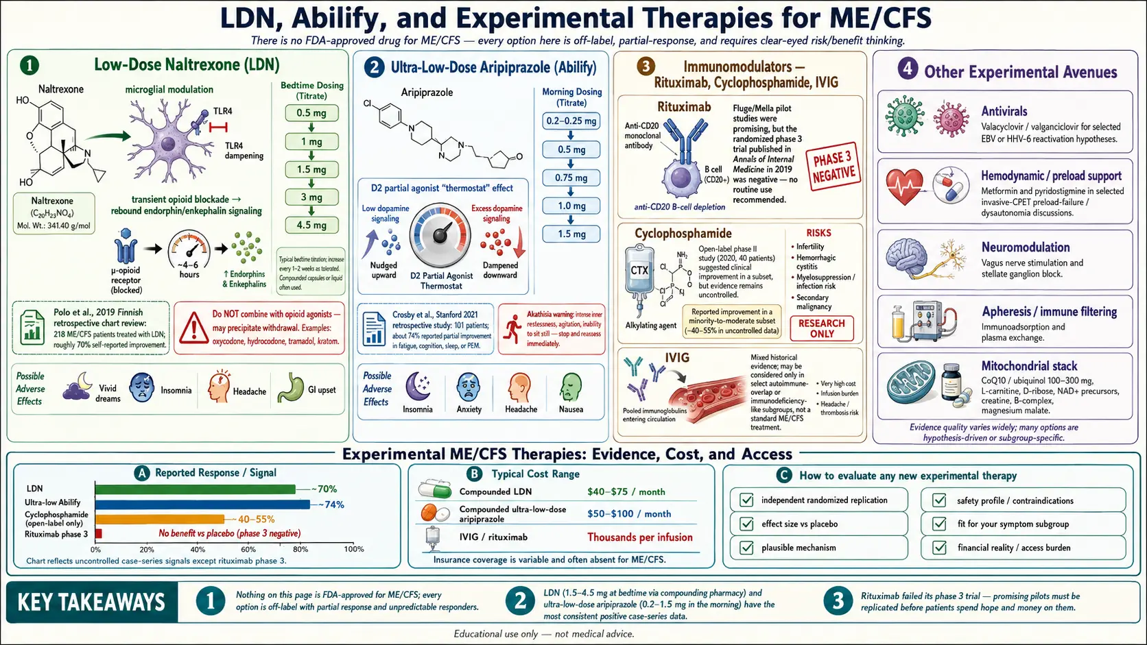 LDN Abilify and Experimental Therapies — scientific infographic poster