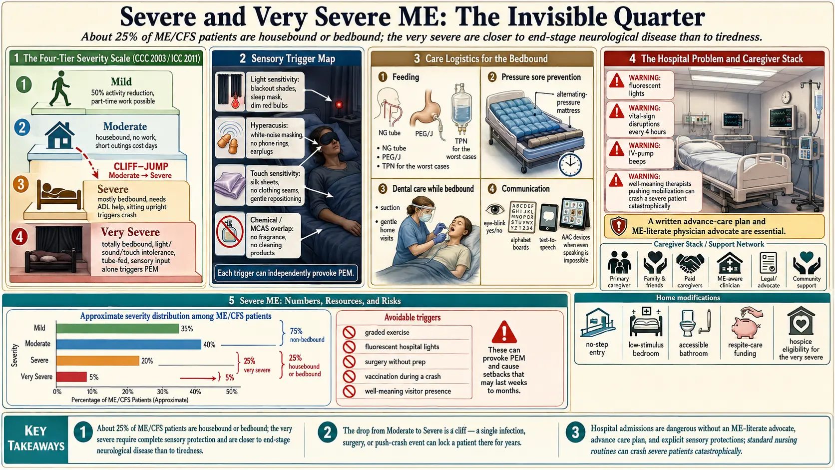 Severe and Very Severe ME — scientific infographic poster