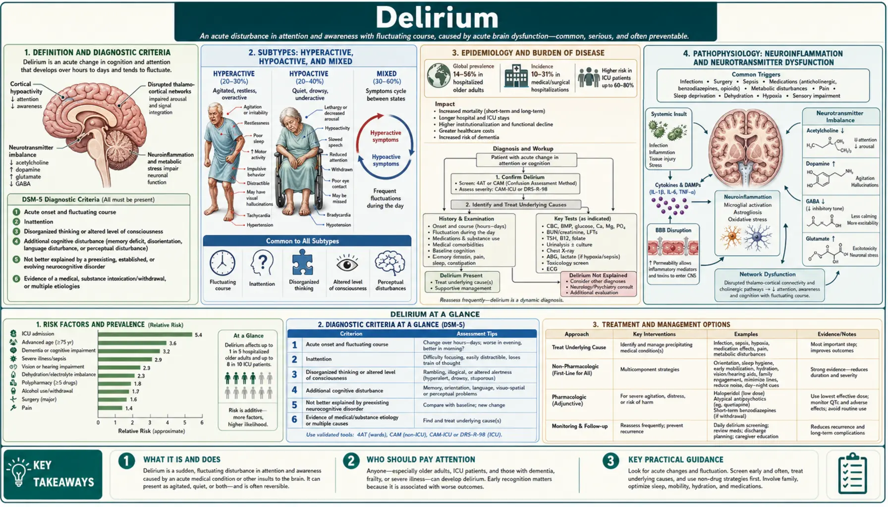 Delirium — scientific infographic poster