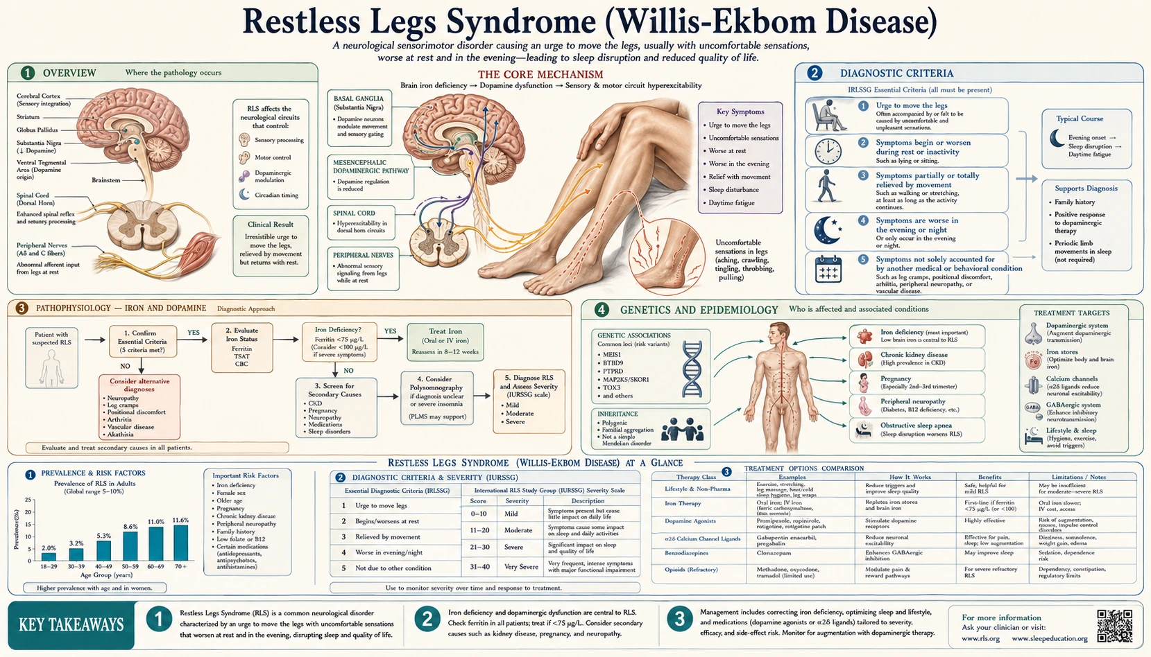 Restless Legs Syndrome — scientific infographic poster
