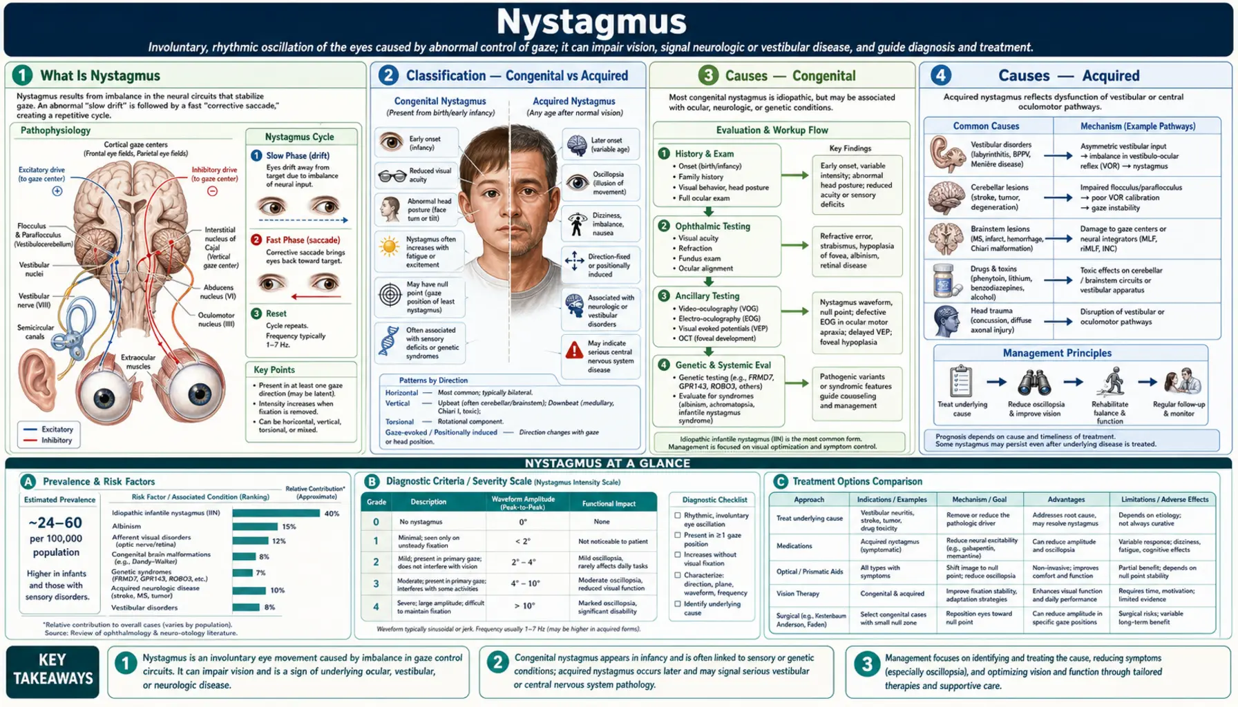 Nystagmus — scientific infographic poster