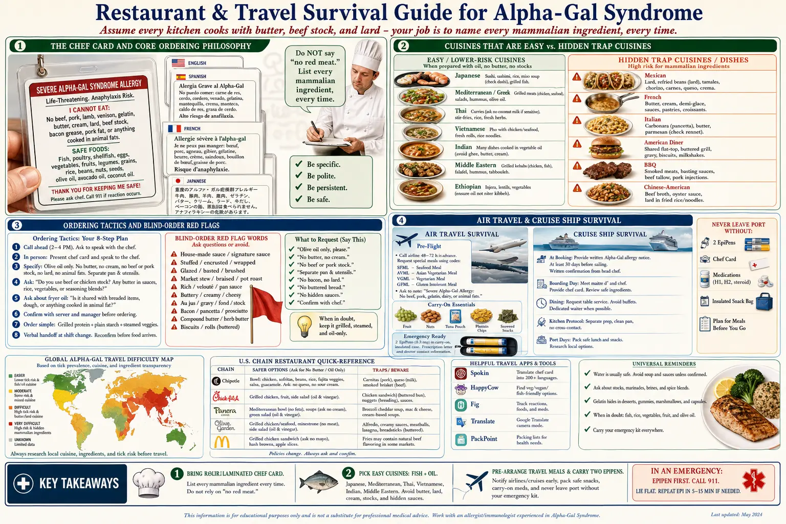 Restaurant and Travel Survival — scientific infographic poster