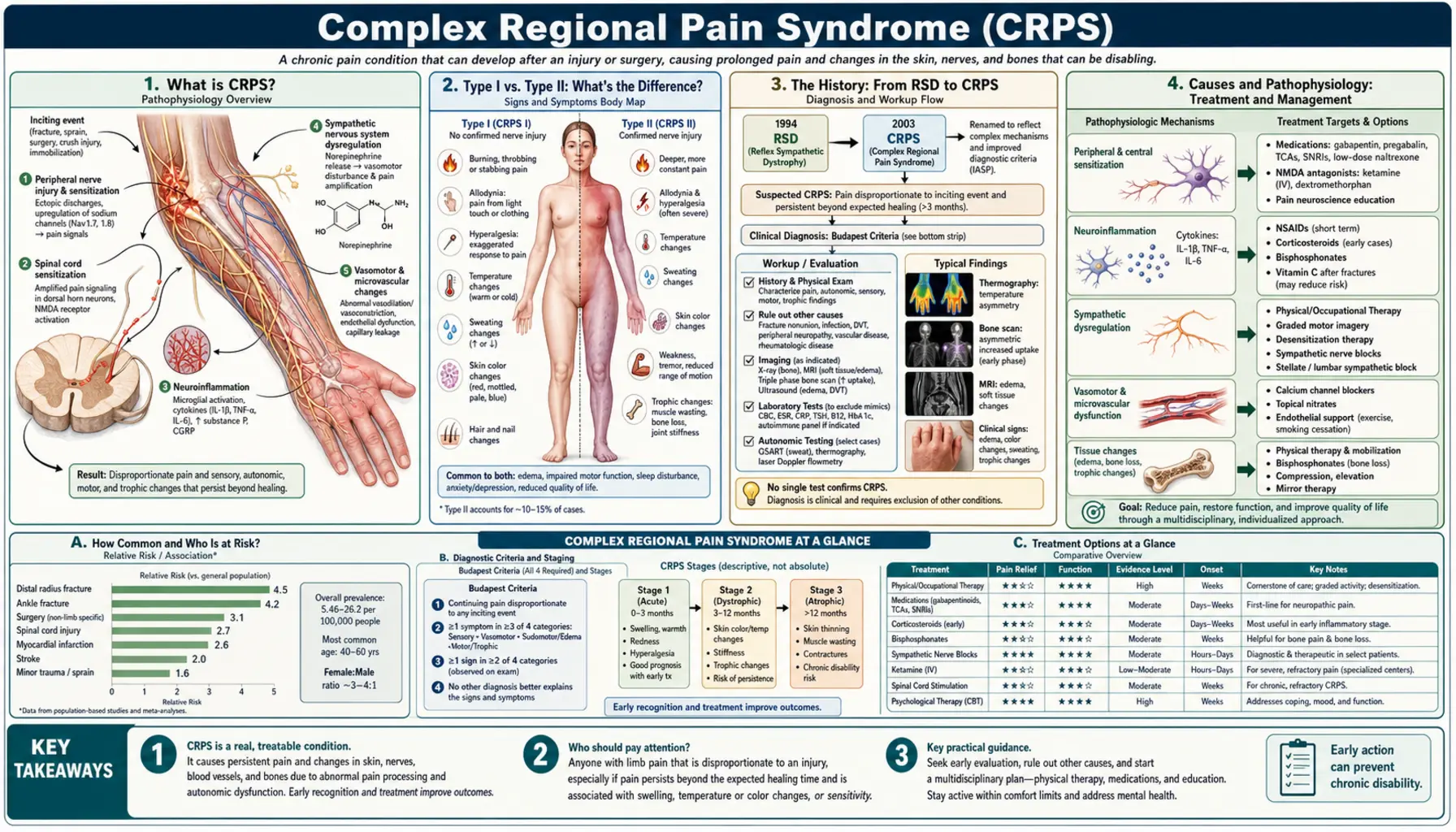 CRPS — scientific infographic poster