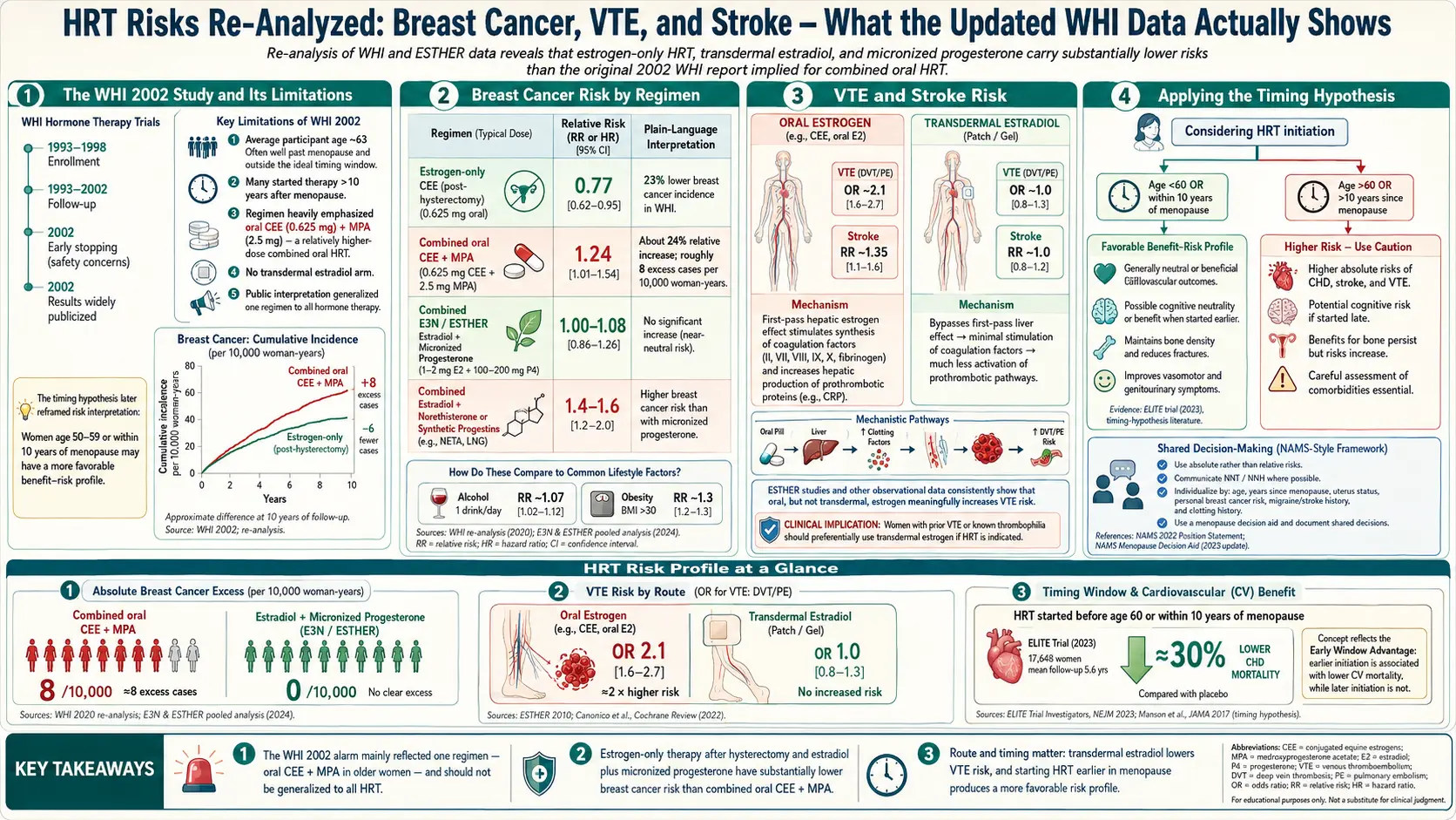 Migraine — scientific infographic poster