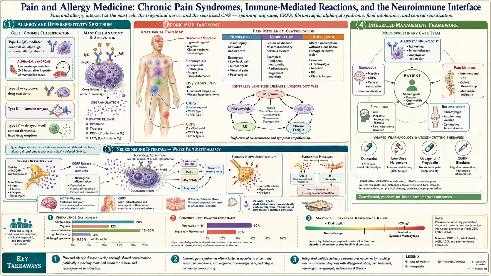 Pain Allergy — scientific infographic poster