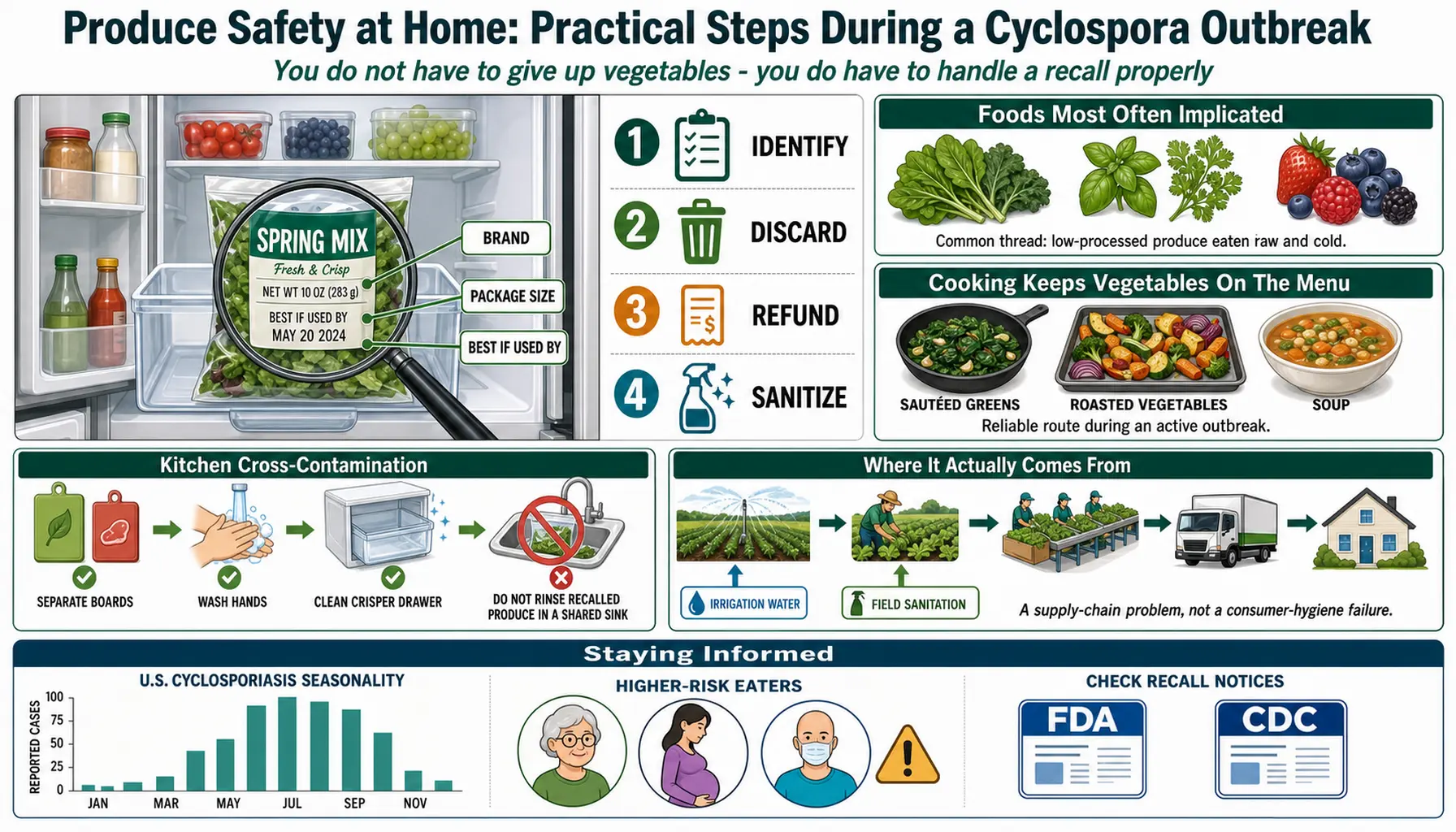 Produce Safety at Home — scientific infographic poster