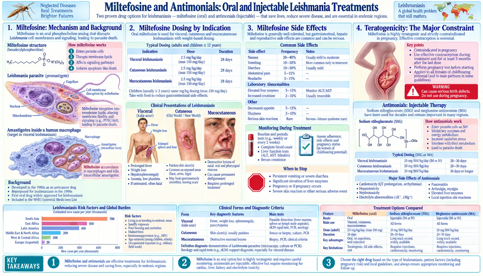Miltefosine and Antimonials — scientific infographic poster