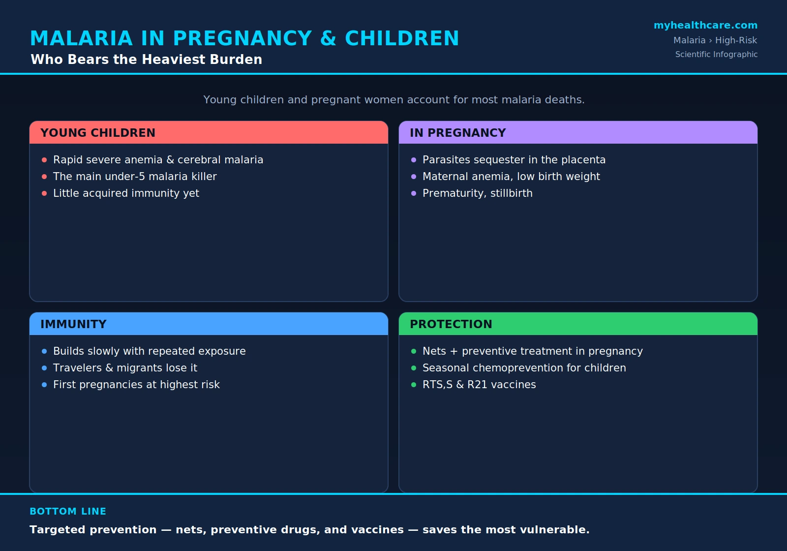 Malaria in pregnancy and children — scientific infographic poster