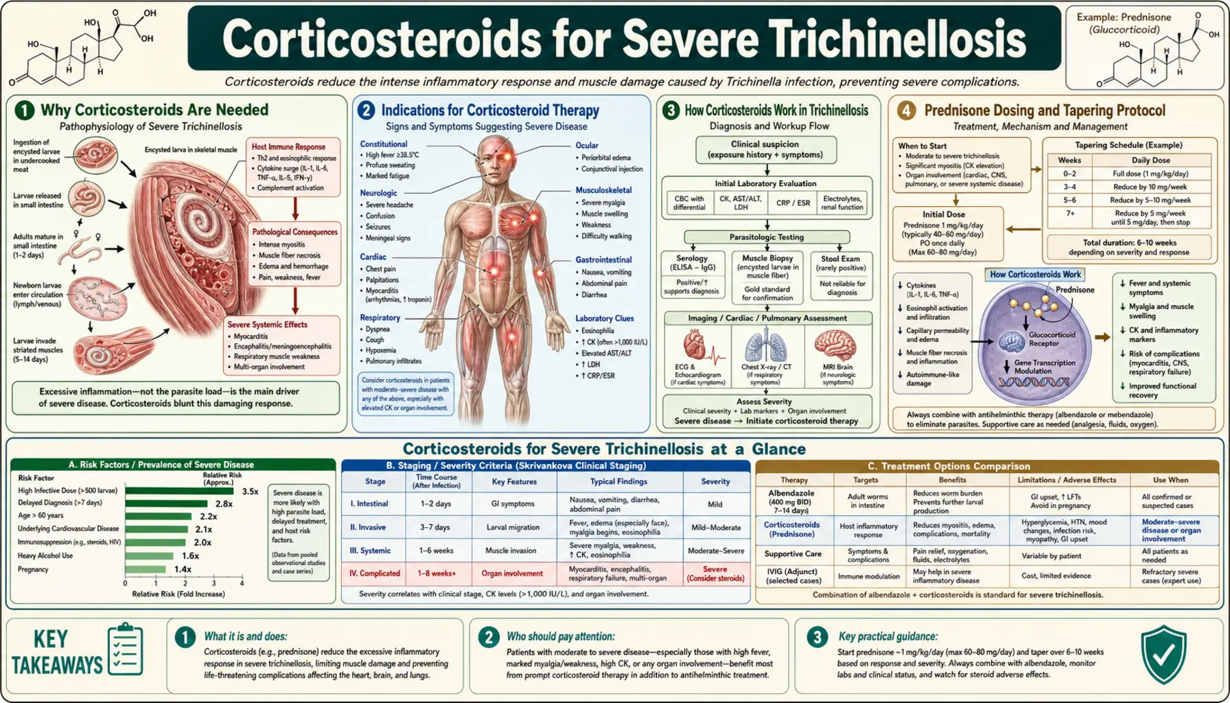 Corticosteroids for Severe Disease — scientific infographic poster