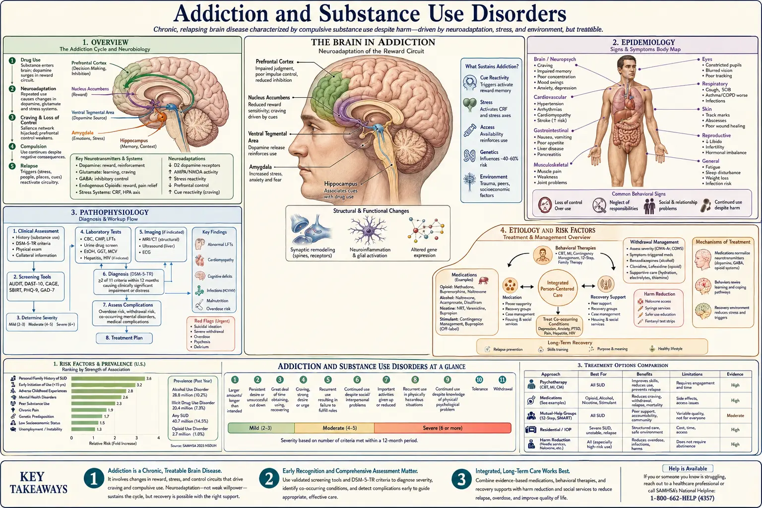 Addiction — scientific infographic poster