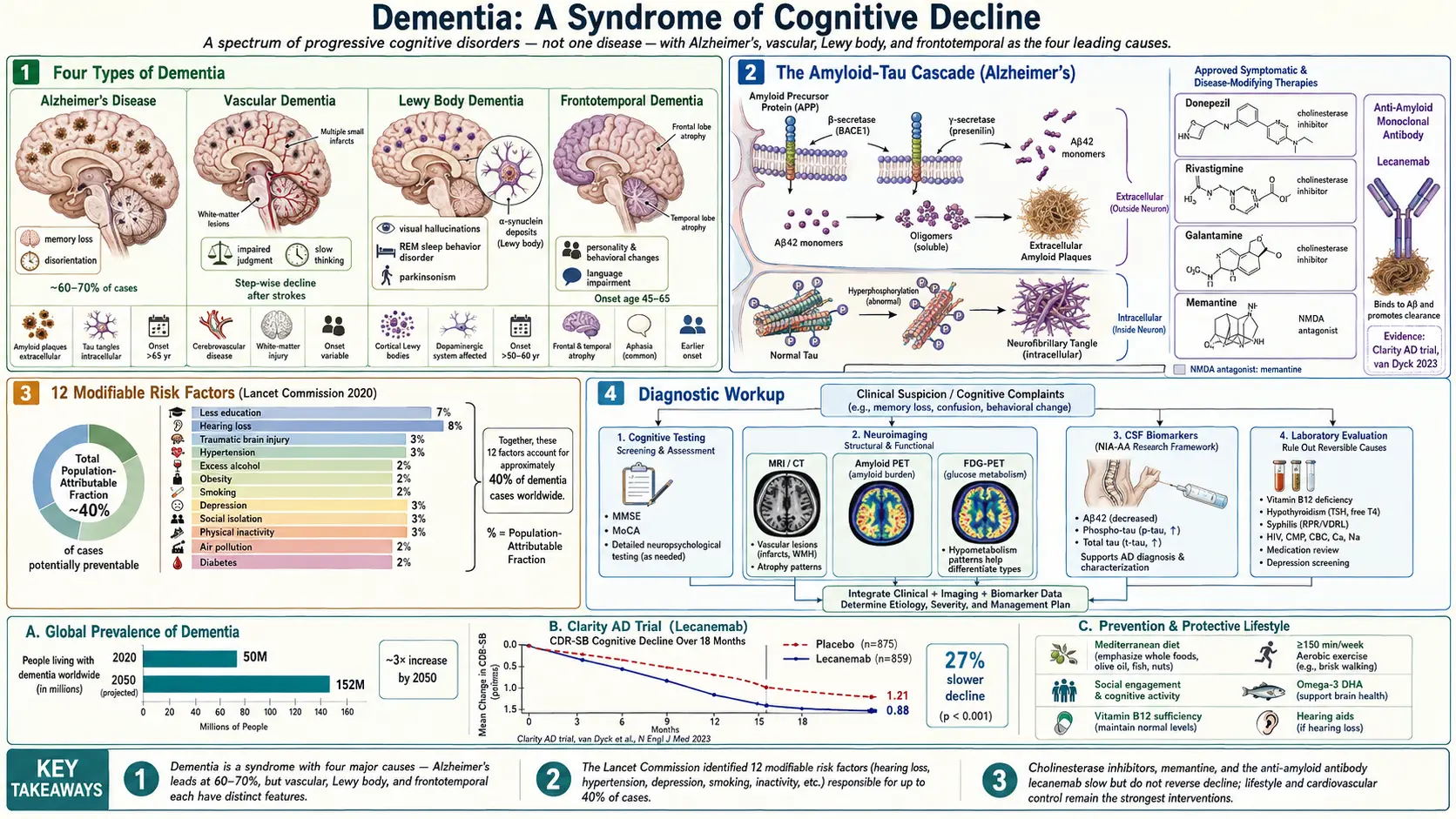 Dementia — scientific infographic poster