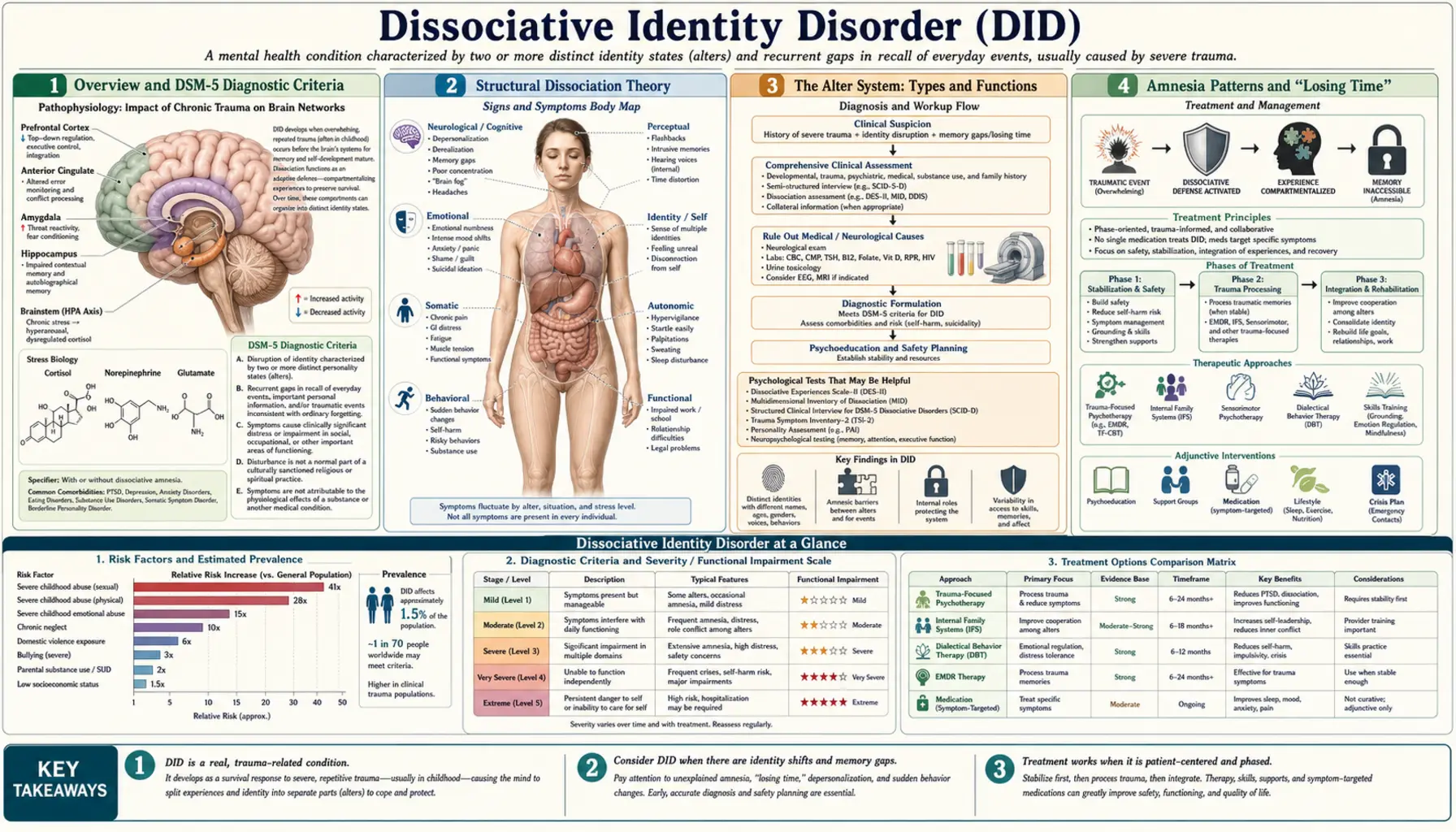 Dissociative Identity Disorder — scientific infographic poster