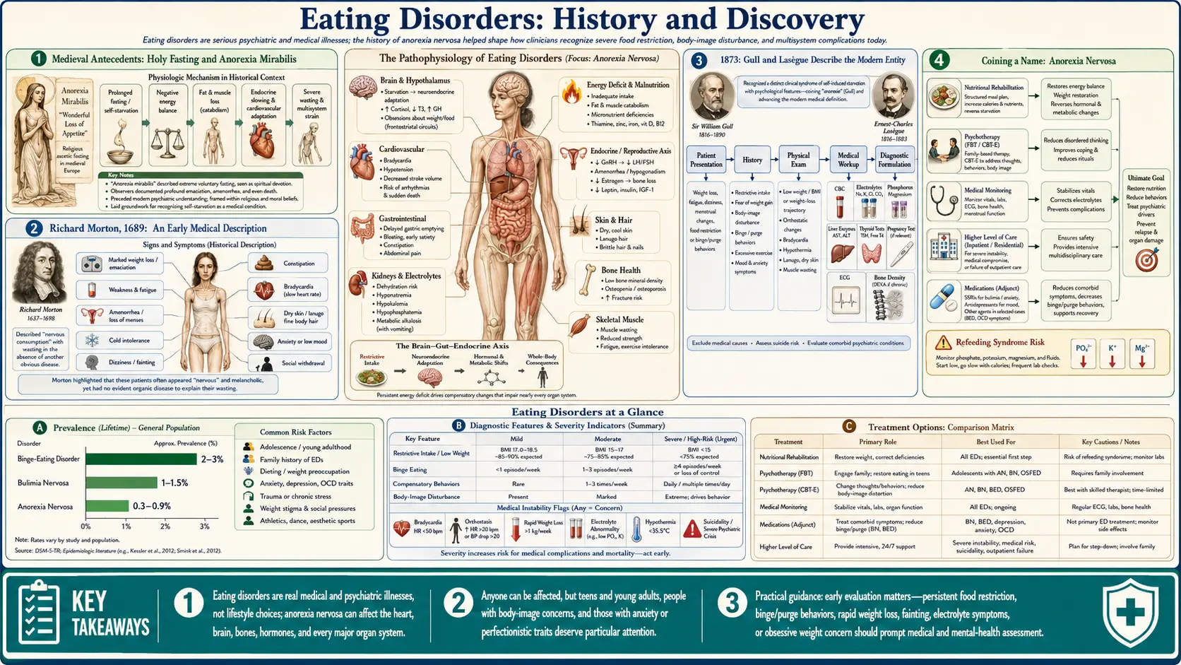History — scientific infographic poster