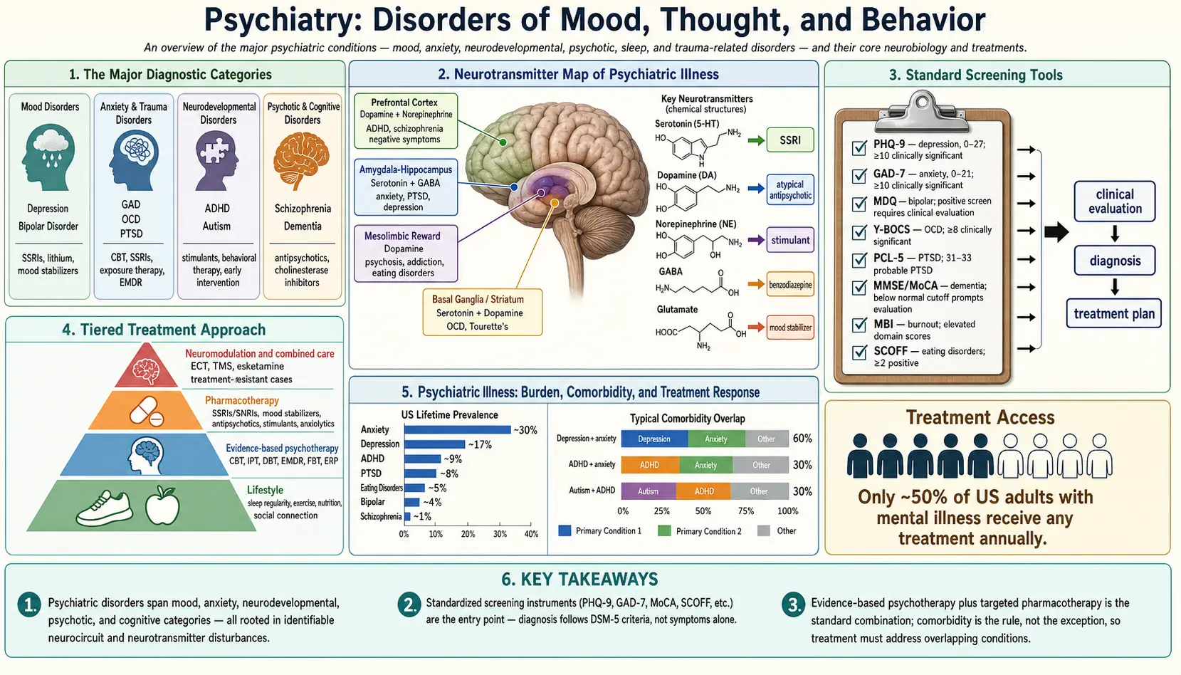 Psychiatry — scientific infographic poster
