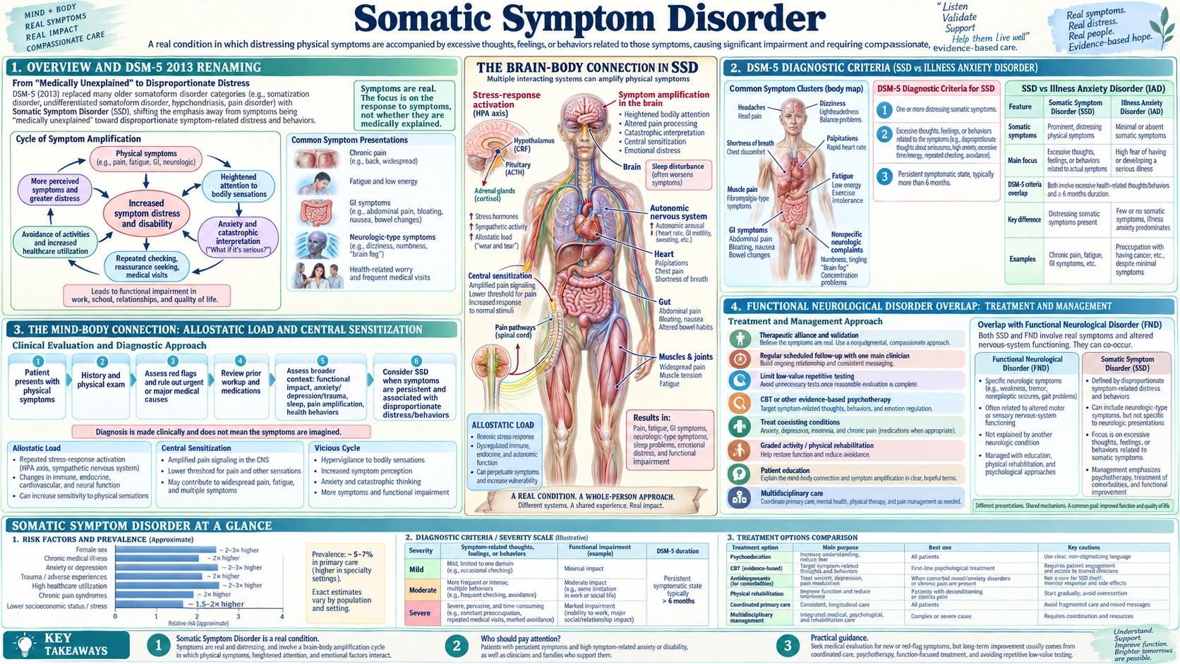 Somatic Symptom Disorder — scientific infographic poster