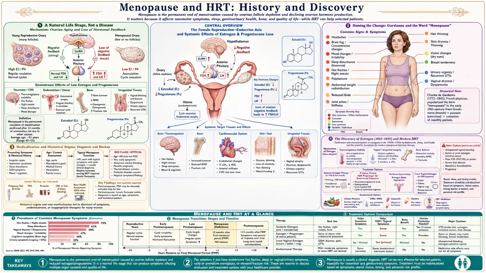 History — scientific infographic poster