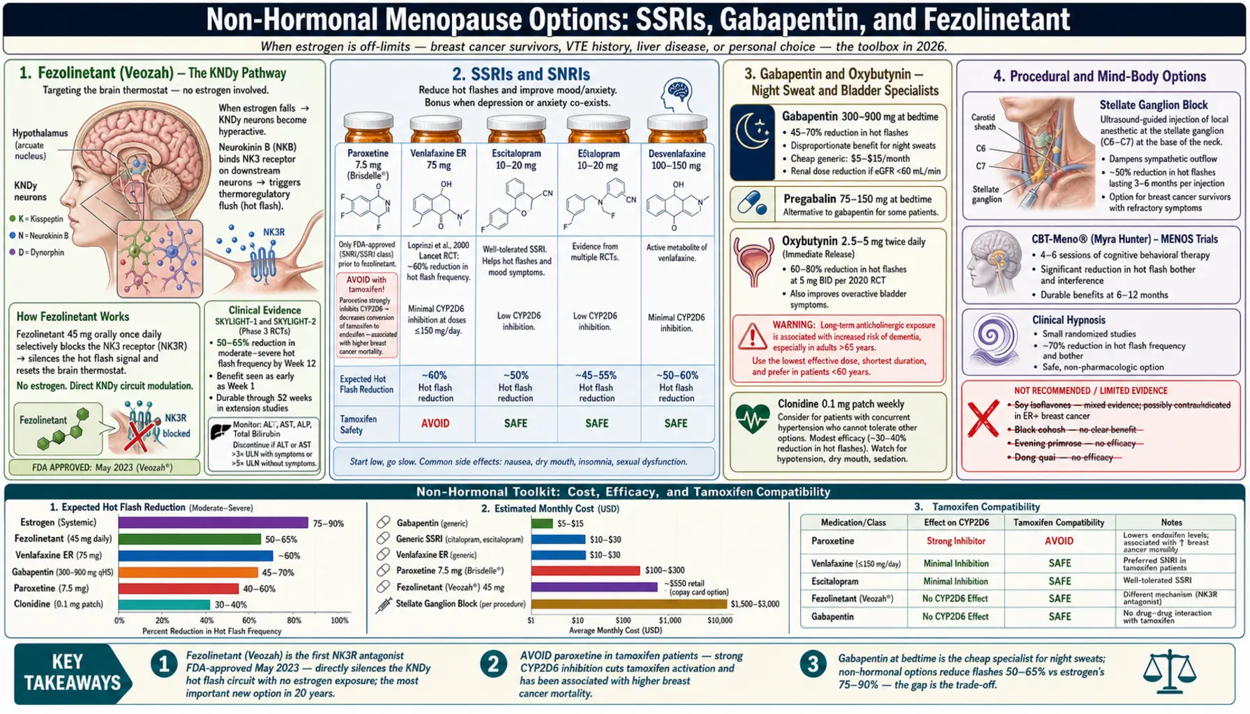 Non Hormonal Options SSRIs Gabapentin Fezolinetant — scientific infographic poster