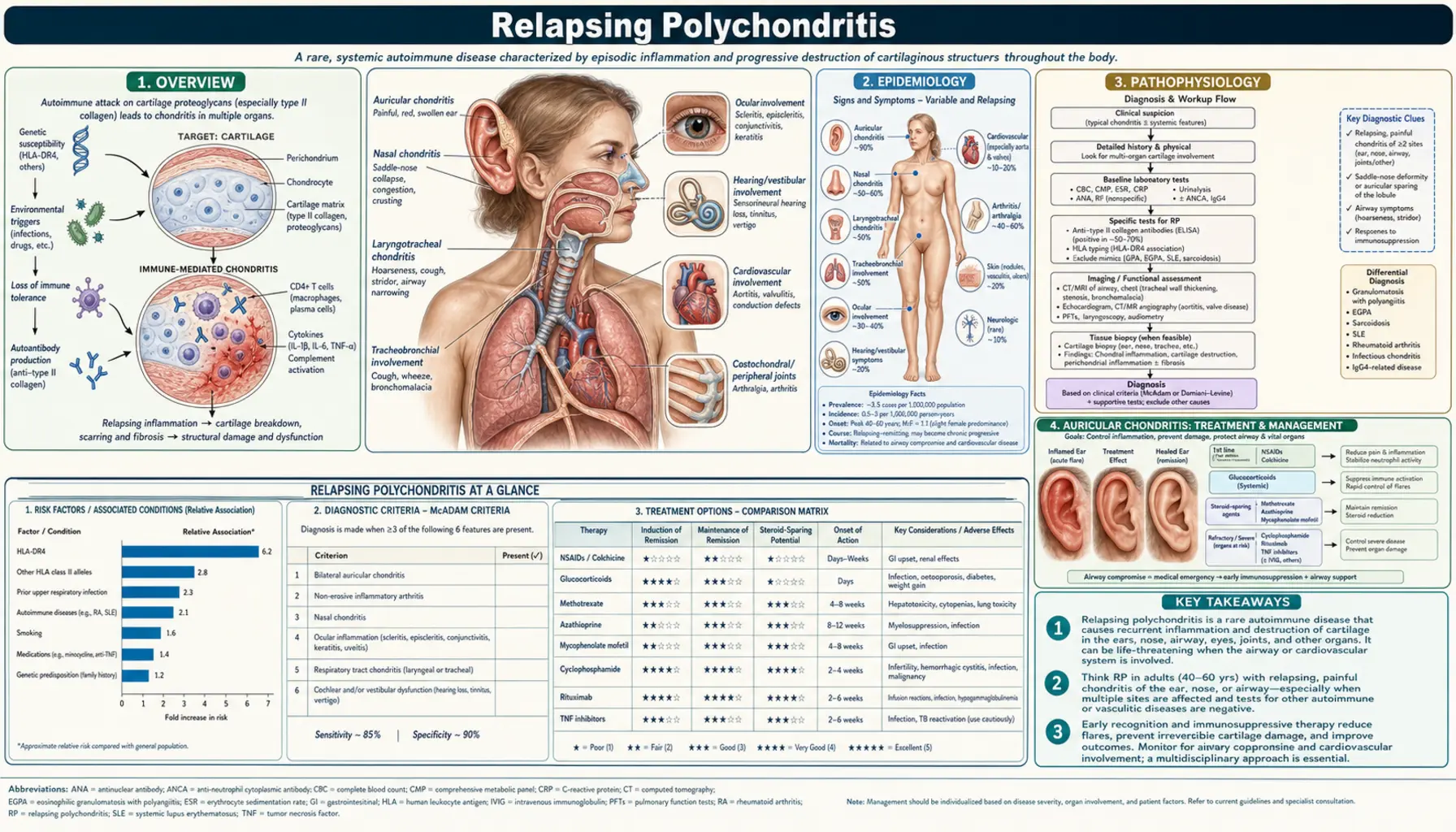 Relapsing Polychondritis — scientific infographic poster