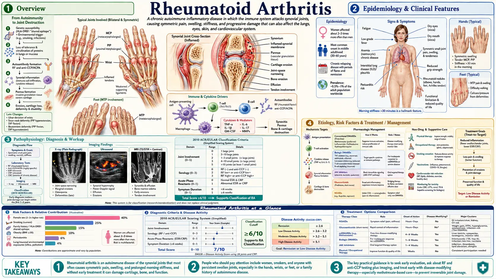Rheumatoid Arthritis — scientific infographic poster