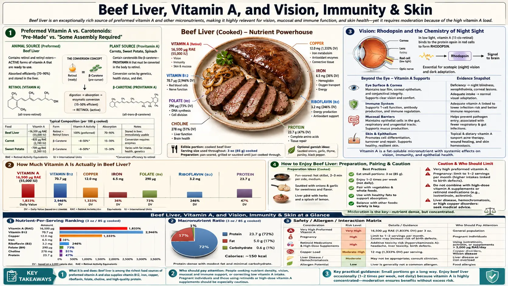 Vitamin A for Vision Immunity and Skin — scientific infographic poster