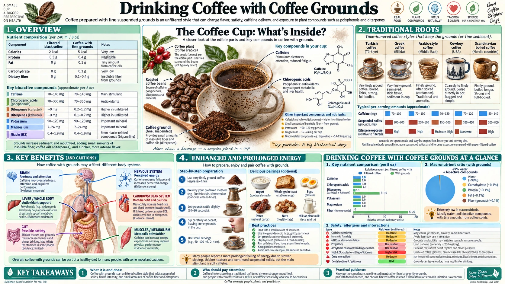 Coffee Grounds — scientific infographic poster