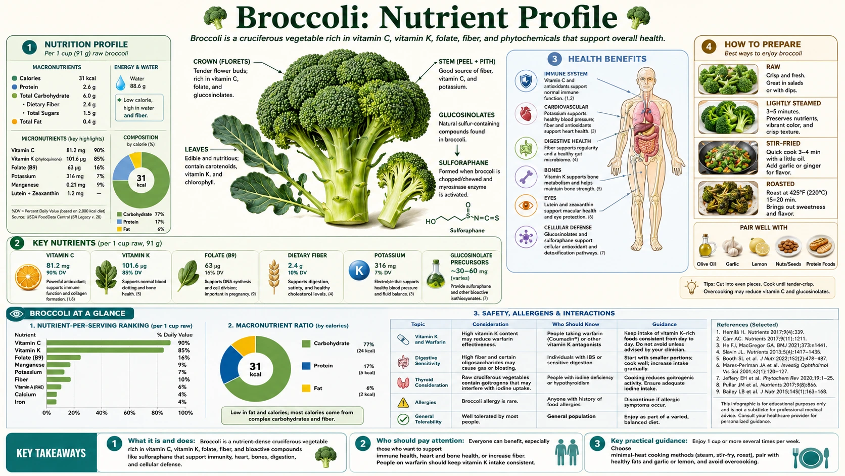 Nutrients — scientific infographic poster