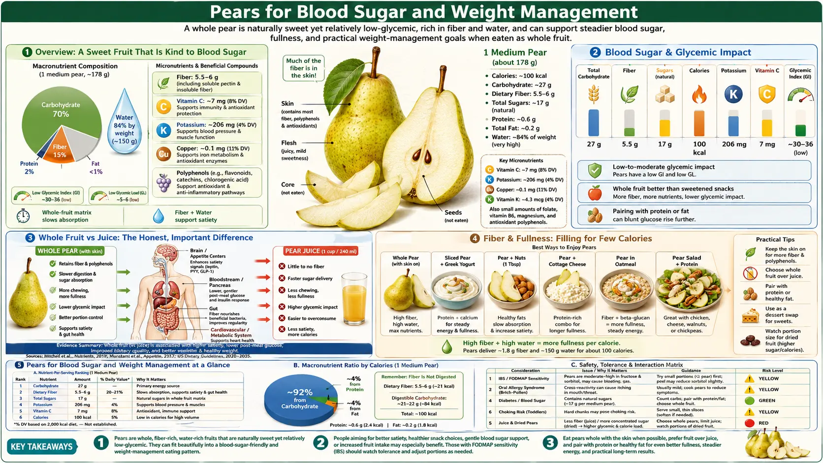 Blood Sugar and Weight Management — scientific infographic poster