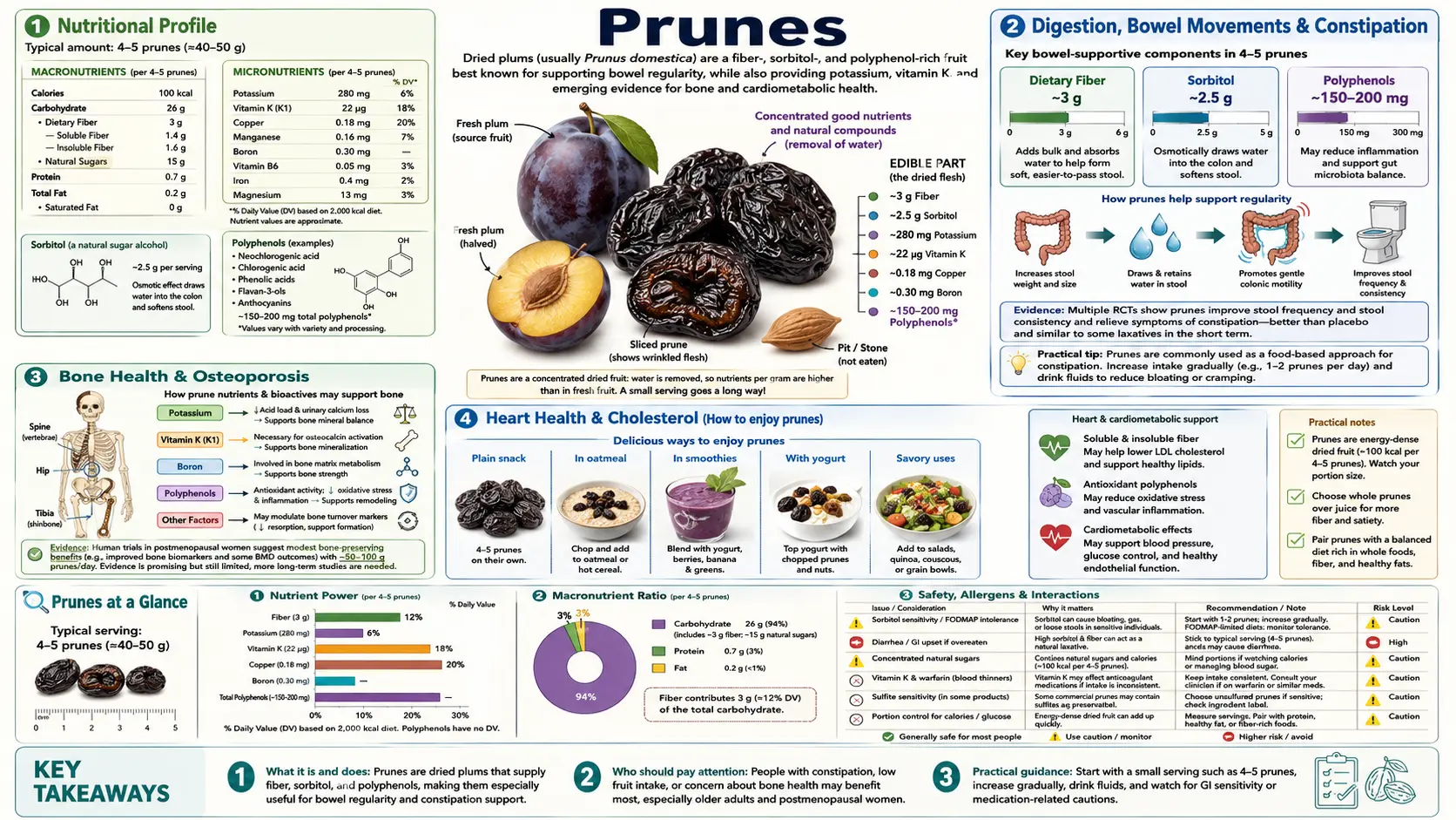 Prunes — scientific infographic poster