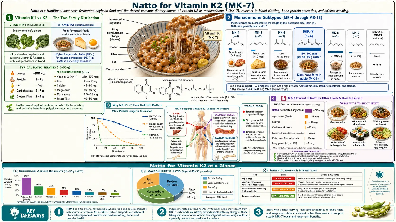Vitamin K2 MK 7 — scientific infographic poster