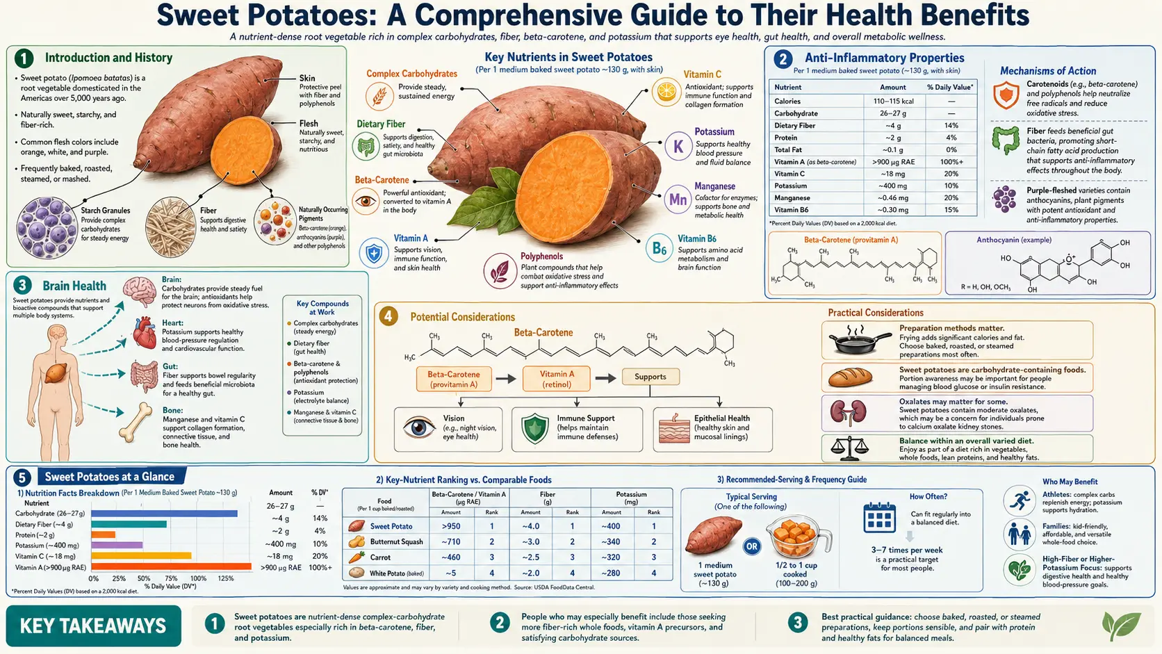 Sweet Potatoes — scientific infographic poster