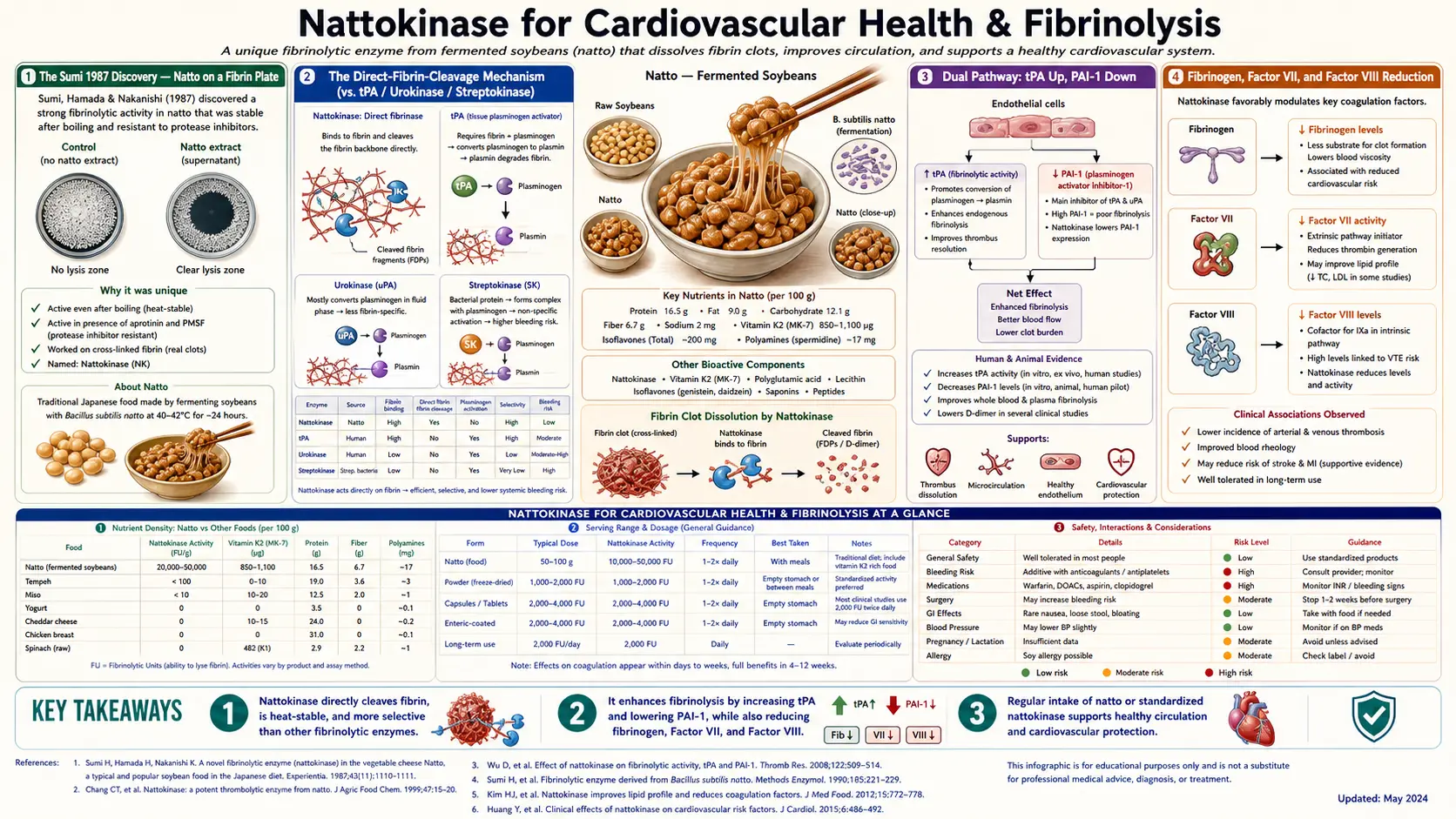 Cardiovascular and Fibrinolysis — scientific infographic poster