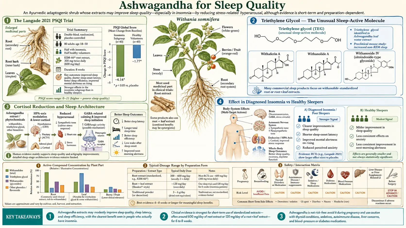 Sleep Quality — scientific infographic poster
