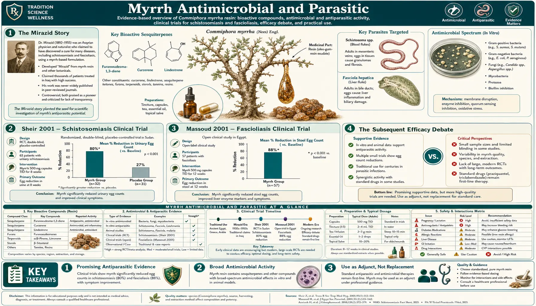 Antimicrobial and Parasitic — scientific infographic poster