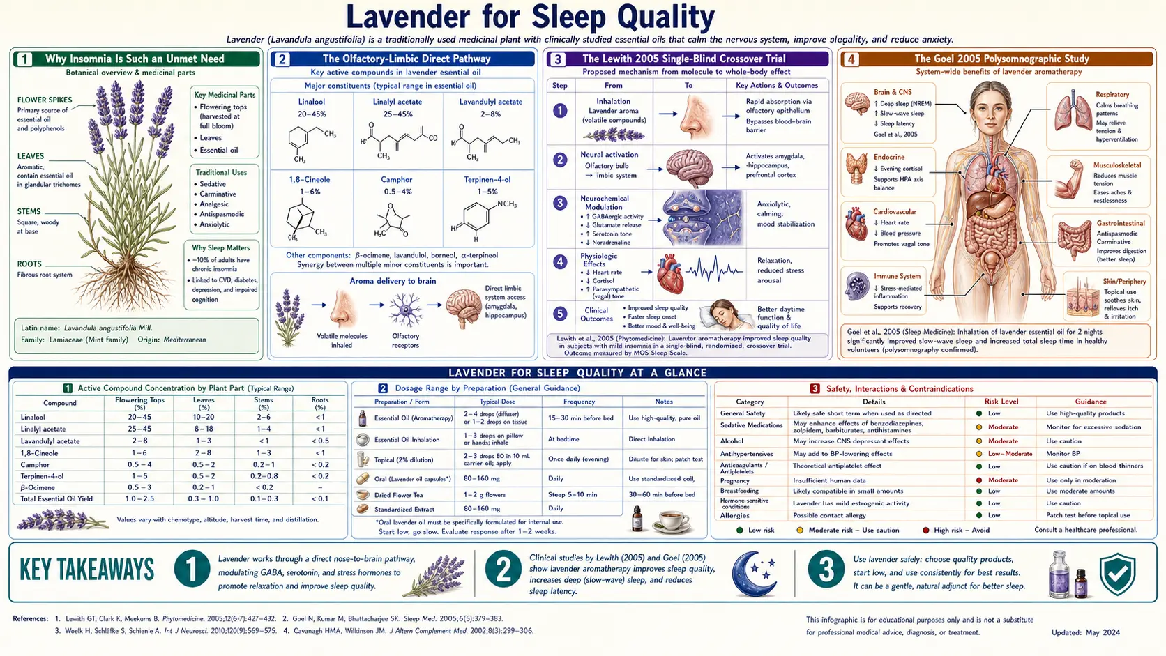 Sleep Quality — scientific infographic poster