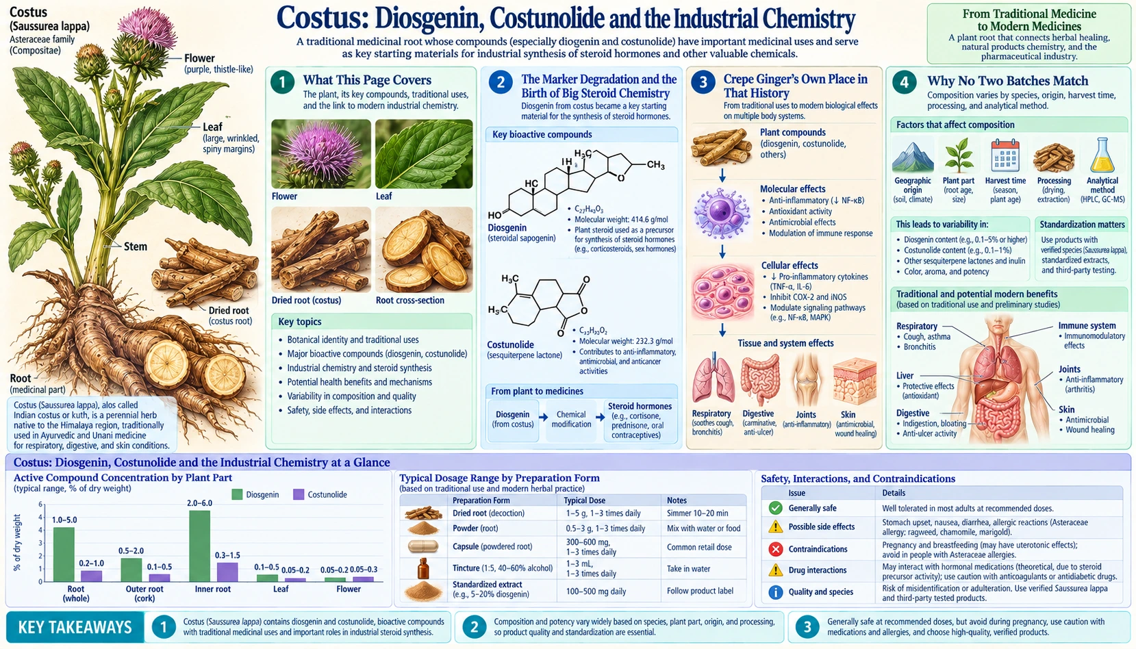 Diosgenin Costunolide and Industrial Chemistry — scientific infographic poster