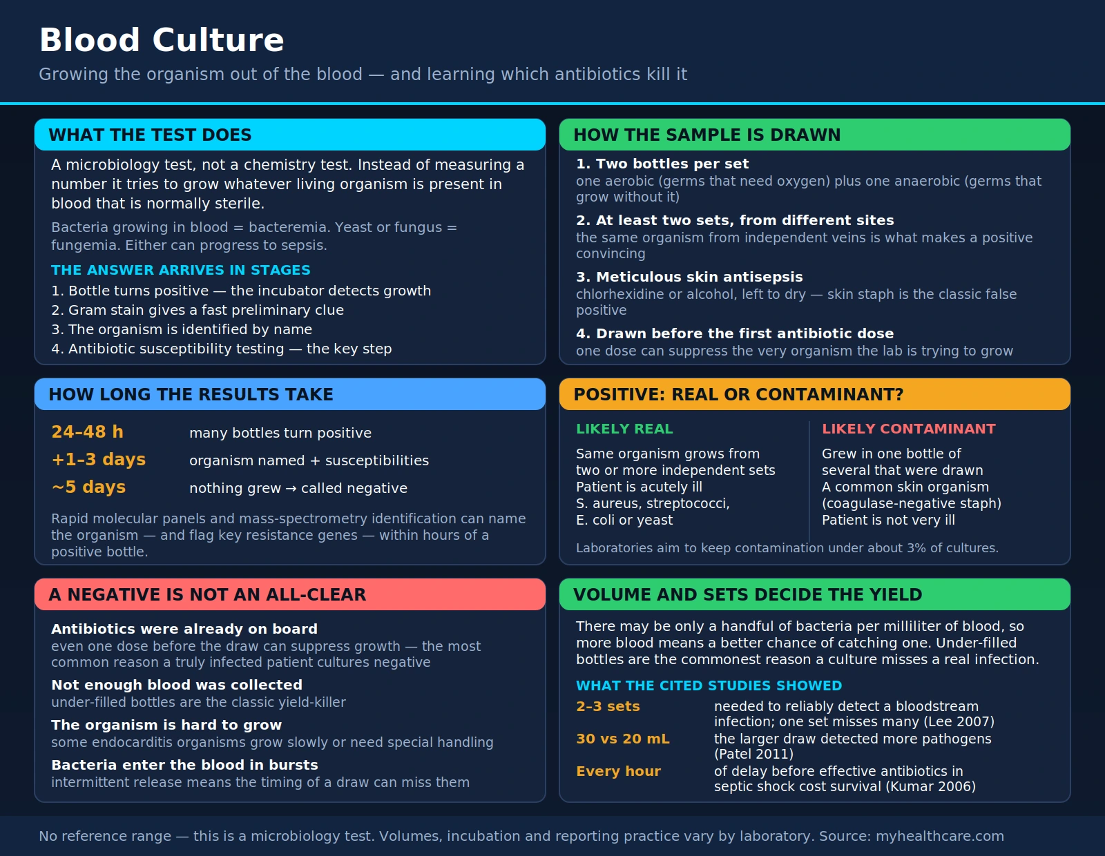 Blood Culture — scientific infographic poster