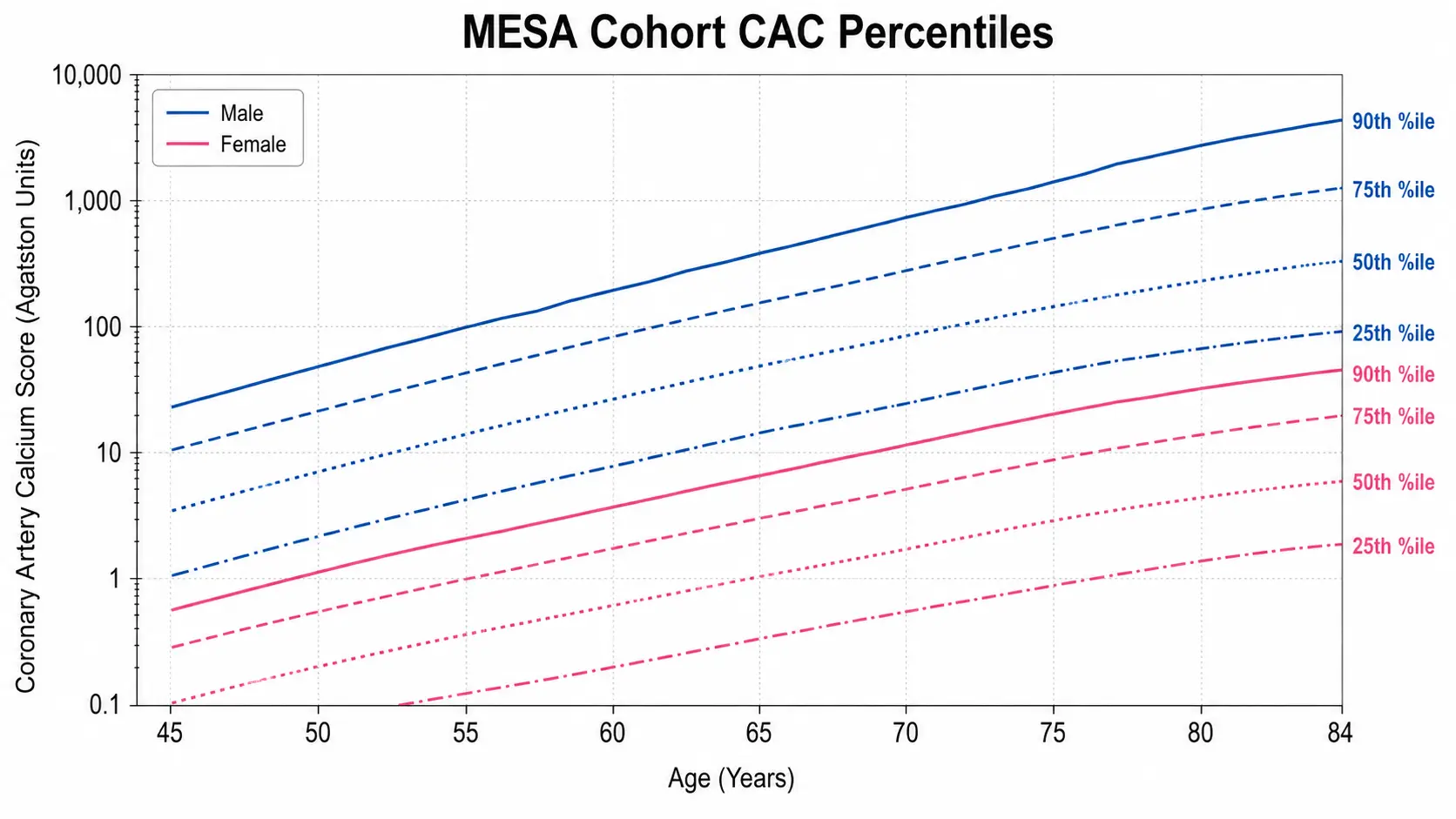 MESA cohort age and sex percentile chart for coronary artery calcium