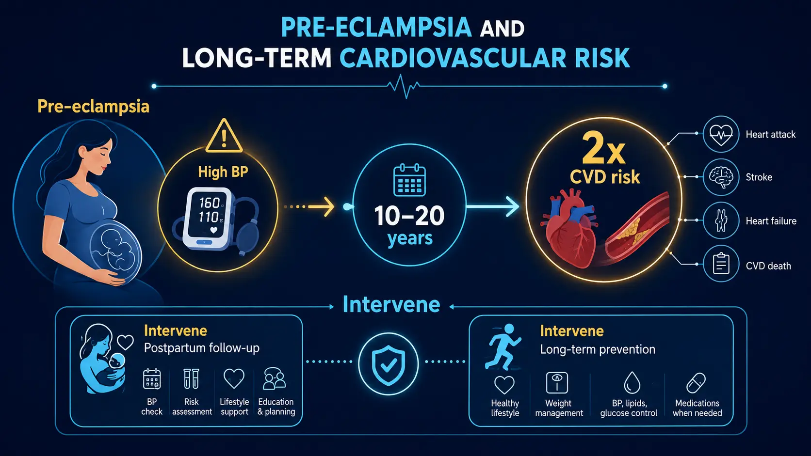 Pre-eclampsia and long-term cardiovascular risk timeline